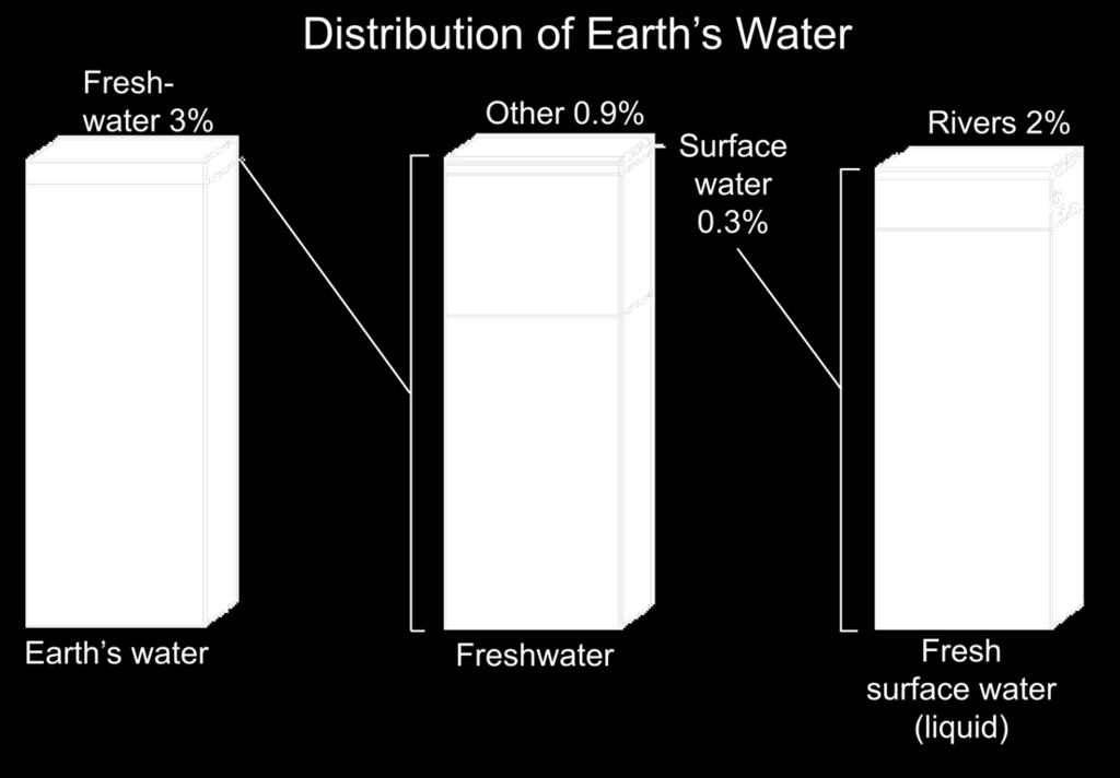 On average globally, 1 meter of water is evaporated and falls as precipitation