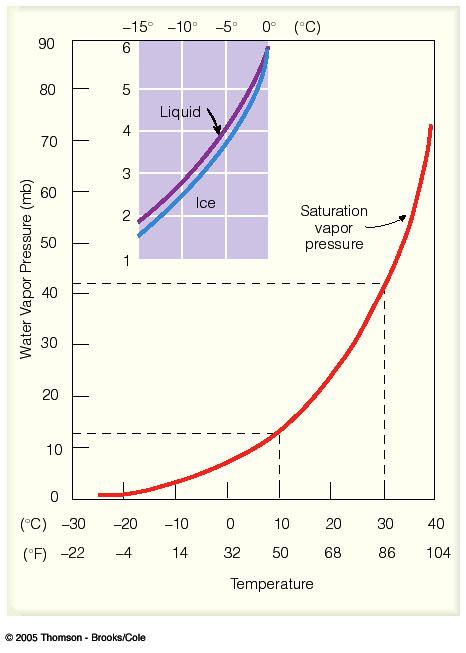 The saturation vapor pressure of water increases with temperature At higher T, faster water molecules in liquid escape more frequently causing