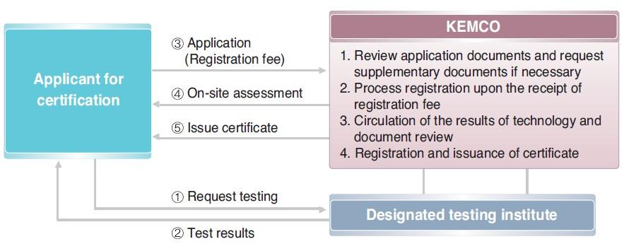 High-efficiency Appliance Certification Program(2) Procedure of certification e-standby Program Core program to reduce