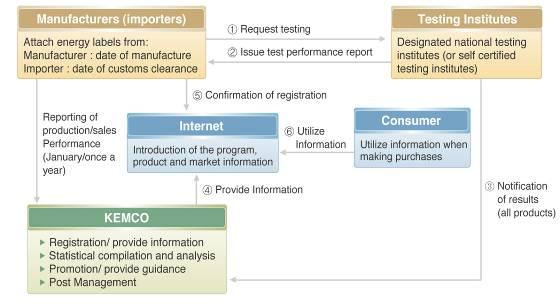 Energy Efficiency Label and Standard Program(3) Reporting procedure High-efficiency Appliance
