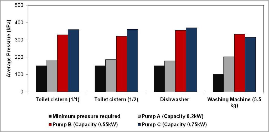 Figure 5. Specific energy requirements for operation of common household appliances. Figure 6. Total energy consumption for pump water supply.