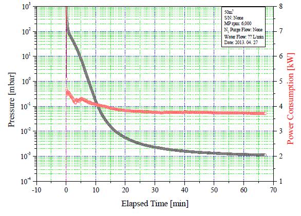 Performance curves: Pumping Speed & Power Consumption curves for VPA-VSS50