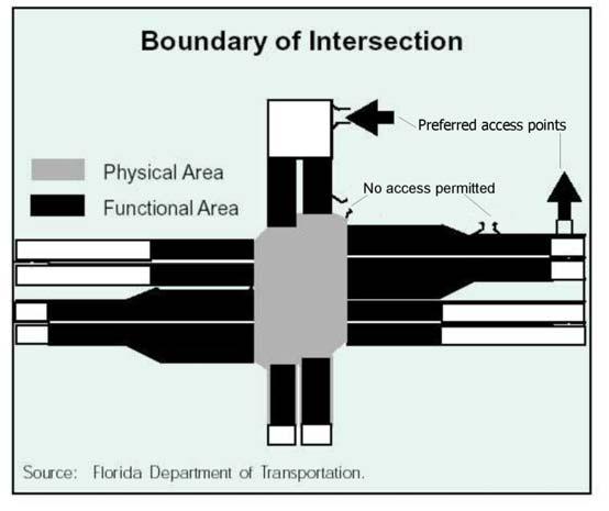 Eliminating driveways or limiting turning movements to/from driveways within the functional area of intersections.