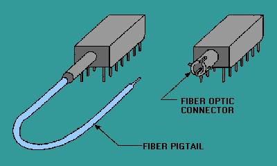 FIBER JOINTS Source- Fiber Fiber- Fiber Fiber- Detector Manufacturers supply Electro-optical devices (Sources and Detectors) with fiber optic