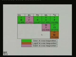 (Refer Slide Time: 00:09:27 min) So you can see the eight elements which were left out after the elimination process and I have shown here their atomic number atomic weight and the group to which