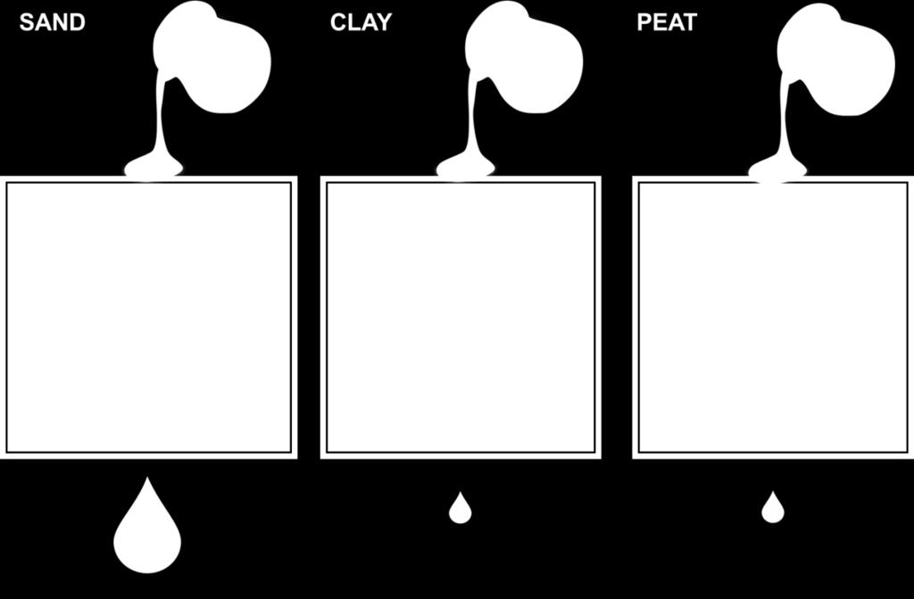 The flow of water through three different soil types. In the sandy soil, the water flows straight through.