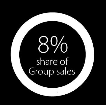 24% Share of Group sales Asia-Pacific Latin