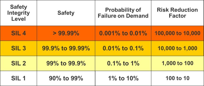What is Safety Integrity Level?