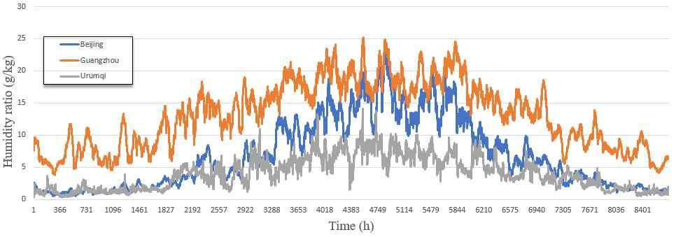 In this study, it was confirmed that the temperatures in the three regions were high when the simulations were conducted in summer.