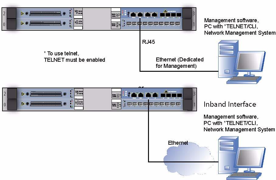 Interfaces for Communicating with Devices FIGURE 1-1 Connections for Management Interfaces for the fmap To enable TELNET access for the management ethernet interfaces, TELNET must be enabled.