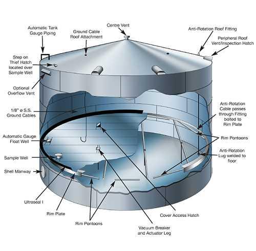 Figure2 Internal Floating Roof Tank Source Figure #2
