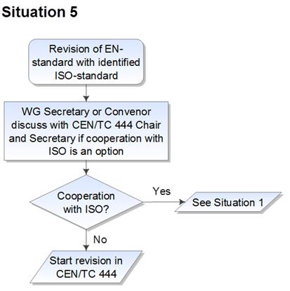 Situation 5: Revision of a European Standard in case there is also a comparable ISO Standard When the proposer of the NWIP to revise a European standard identified one or more relevant existing ISO