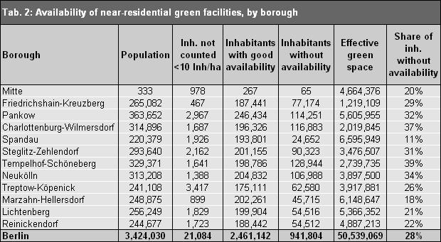 Tab. 2: Availability of near-residential green facilities, by borough Source: Environmental Atlas, Map 06.