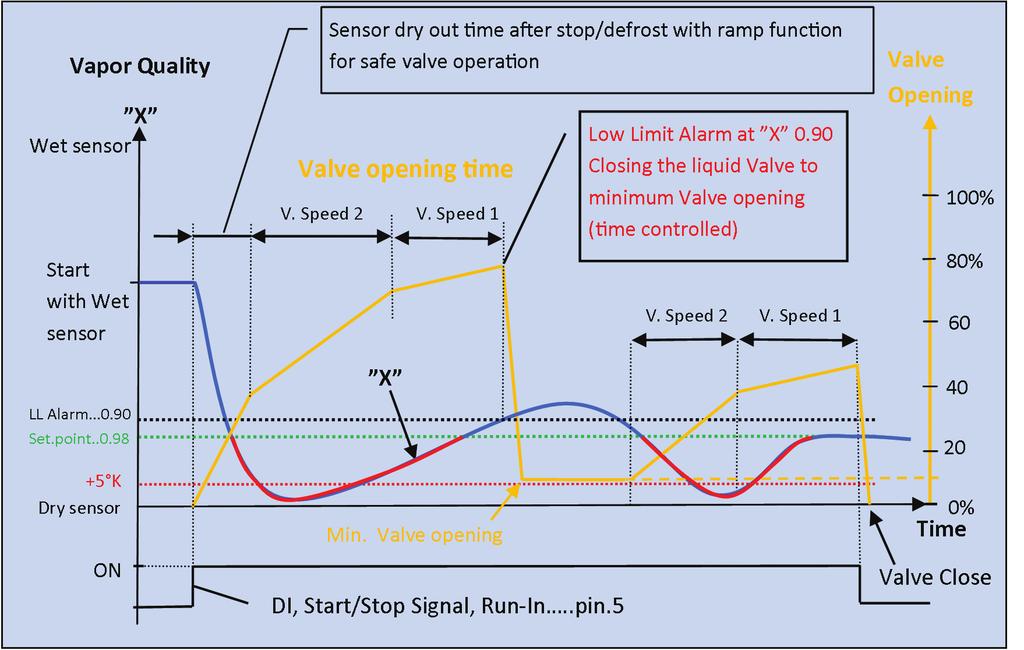 Figure shows control pattern with Sensor Dry Out time during start-up and after defrost. Dry out time is adjustable with ramp function for safe opening of the liquid valve.