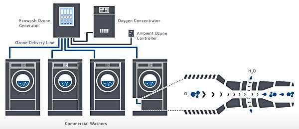 Ozone / Low Temperature Laundry Measure Description: Commercial laundry system that provides the same level of cleanliness and whiteness.