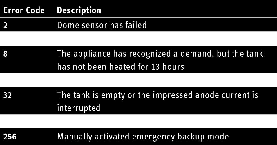 sensors have failed (2+4) If the display shows error code 34, the