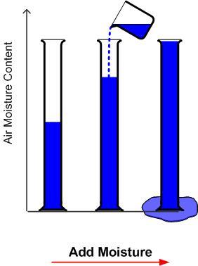 Methods to get Condensation: Cool Air Add vapor