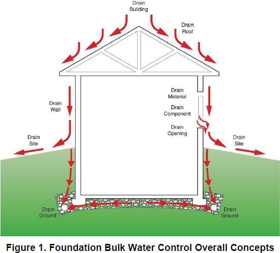 Outside - handling bulk water: Keep the soil dry Keep the structure dry http://www.