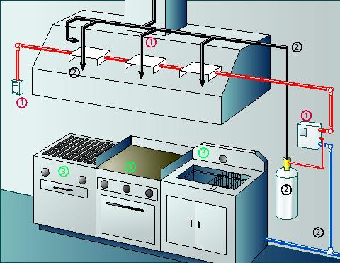 Figure 11: Wet Chemical system (KIDDE system) How it works: 1: The fire is detected by heat detectors that activates the control box (or the manual station is activated) and the container valve is