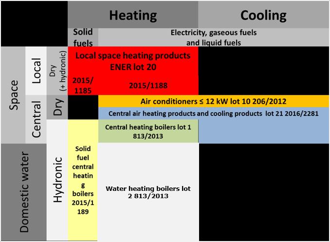 covered by an energy labelling regulations 3. An overview of the Ecodesign Regulations for different space heating, space cooling and water heating products is presented in below figure: 3.