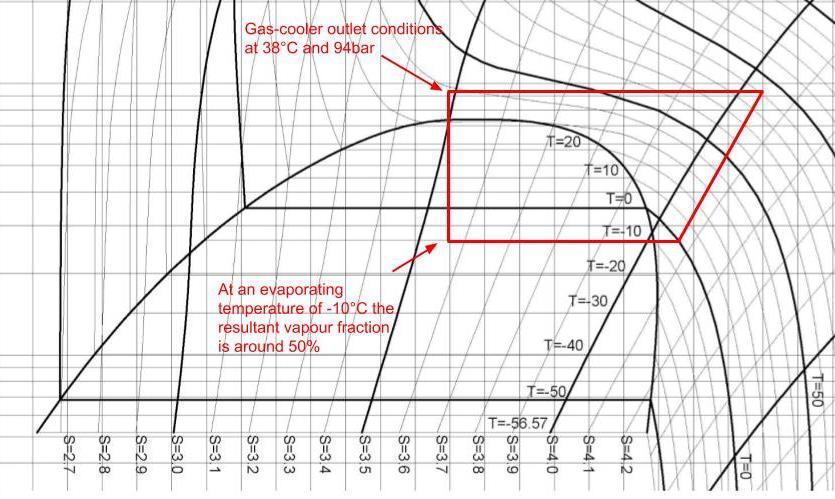 Fig. 7: Vapour fraction in a warm climate transcritical system The proportion of unuseful vapour increases as the outlet temperature of the gas-cooler increases.