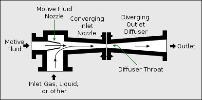 Ejectors use the Venturi effect of a converging-diverging nozzle to create a low pressure zone that draws in and entrains a suction fluid.