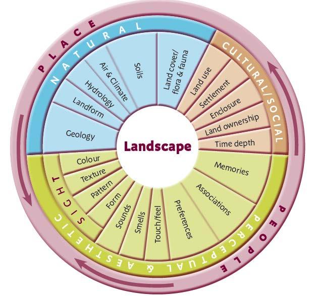 The Landscape Wheel