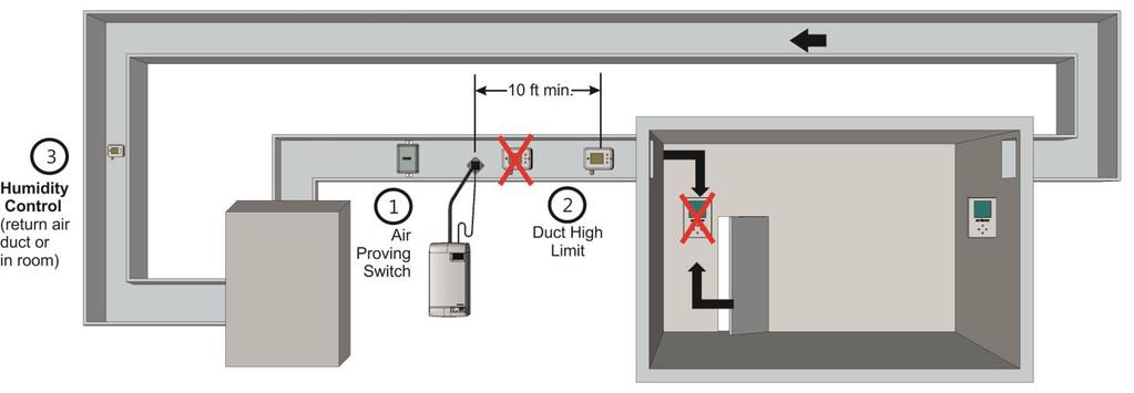 External Controls Control Wiring Controls are available from Condair as accessories. If controls were not ordered with humidifier, they must be purchased or supplied by others.