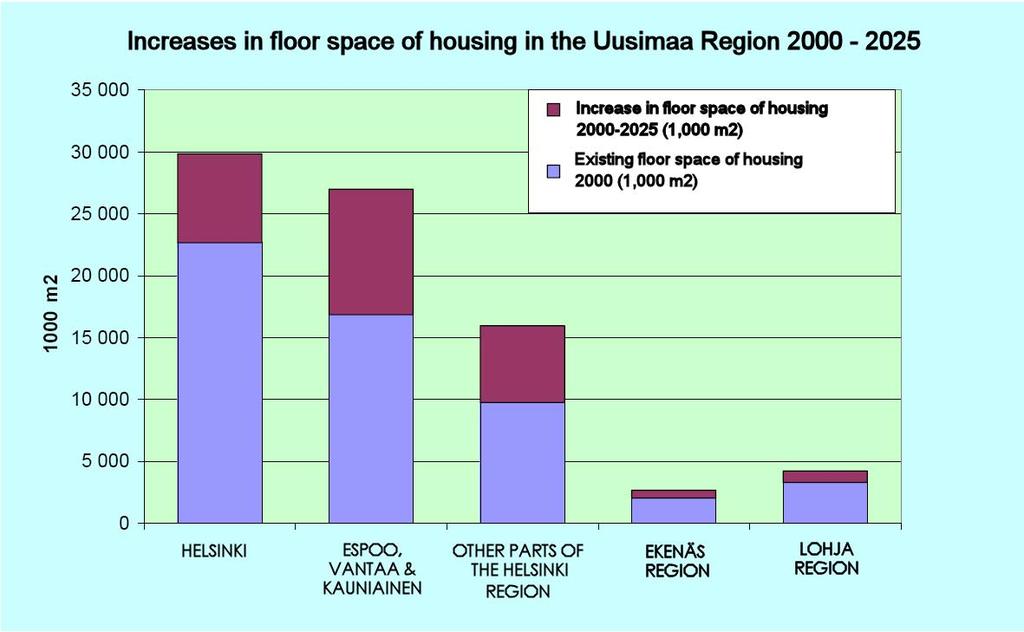 Homes and workplaces The population of Uusimaa is expected to increase by about 300,000 over the period 2000-2025, and the number of workplaces will rise by almost 170,000.