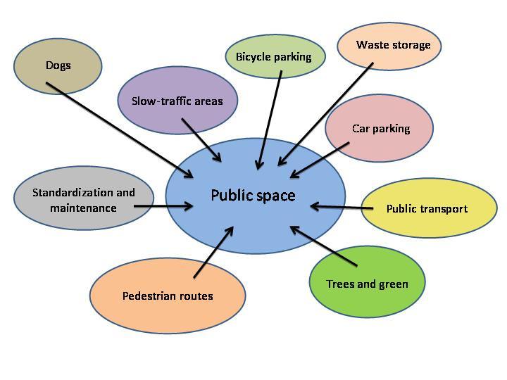 Public space is determined and influenced by several fields of policy Standardization and maintenance Streets and sidewalks become safer and more attractive for walking and playing by better