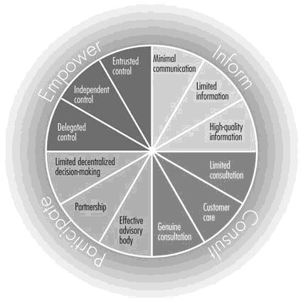 Community Participation The wheel of