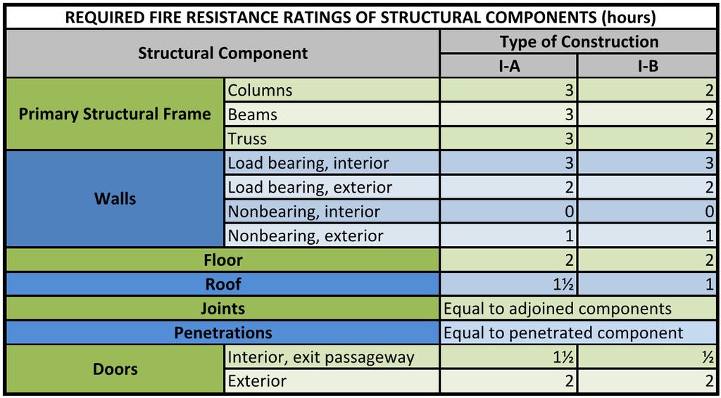 FIRE RESISTANCE RATINGS SUMMARY 6 IBC