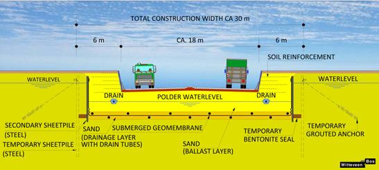The submerging is started by circulating (pumping) water from the lower to the upper side of the geomembrane. This method is today common practice (CUR 221, 2009).