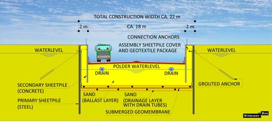 Submerged geomembrane systems in Limited space feasible and the risk of damaging the geomembrane was controlled by using an additional steel support wall (Ruit et. al, 1995). 3.