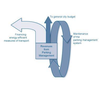 General idea of PUSH&PULL: Core funding mechanism the revenues of parking