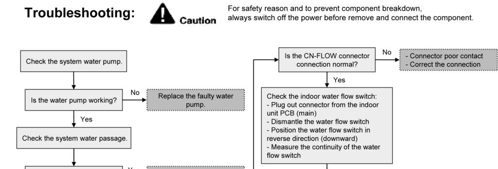 7.5.3 Water Flow Switch Abnormality (H62) Malfunction Decision Conditions: During operation of cooling and heating, the