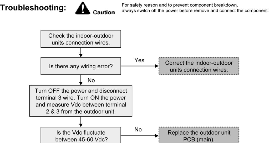 7.5.22 Indoor/Outdoor Abnormal Communication (H90) Malfunction Decision Conditions: During operation of cooling and heating, the data received from outdoor unit