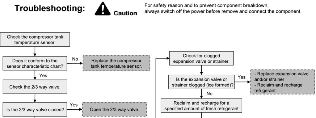 7.5.3 Compressor Overheating (F20) Malfunction Decision Conditions: During operation of cooling and heating, when