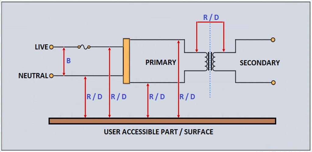 Insulation Requirements in a Power Supply