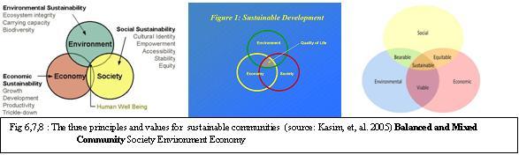 As three interlocking circles, representing the social, economic and environmental domains are (a) human creations and (b) dependent upon the natural environment: As the three circles below, showing