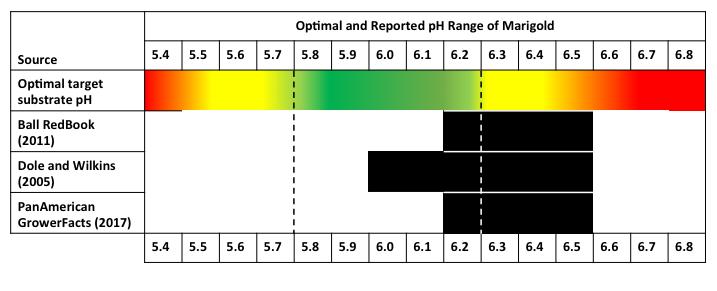 W. Garrett Owen Figure 4. Reported and optimal ph range for marigolds based on literature indicating upper and lower ph limits inducing deficiencies and toxicities. Table 1.