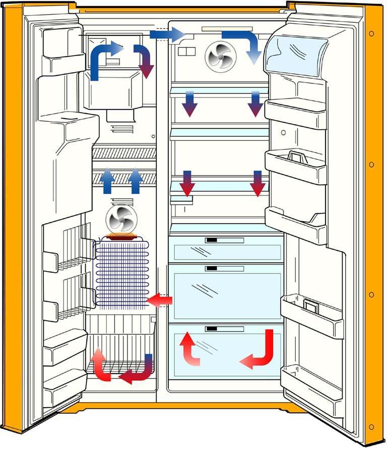 5.2 Cooling system The appliance features a single-circuit cooling system utilising No-Frost technology with circulating air. The evaporator is situated in the freezer compartment.
