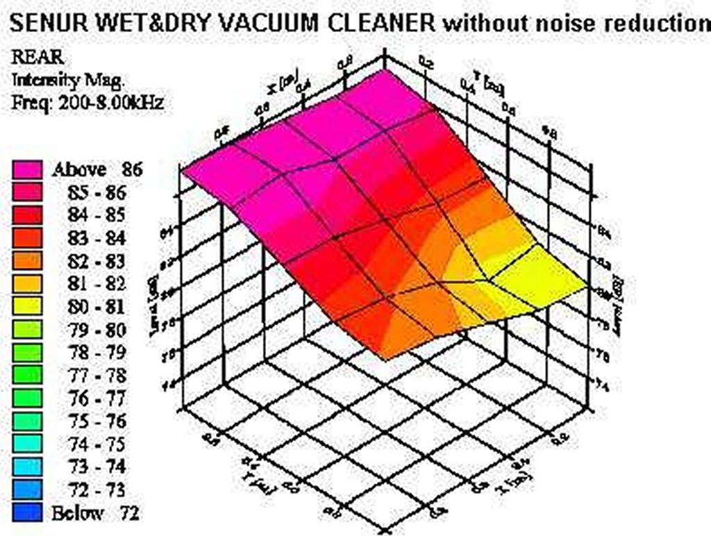 Figure 3: Sound intensity mapping for the rear side of the vacuum cleaner.