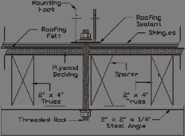 Figure 7: Spanner Mounting In lag bolt mounting you must locate the center of the rafters along the top and bottom chalk lines.