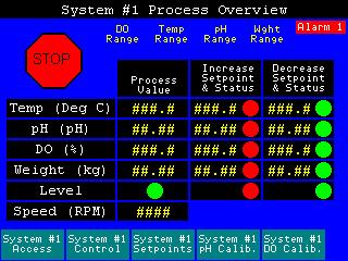 2.8) System Overview Screen 2.8.1) Purpose: This screen allows viewing of current parameter values and setpoints, displays the current states of the outputs and allows all control to be turned On and