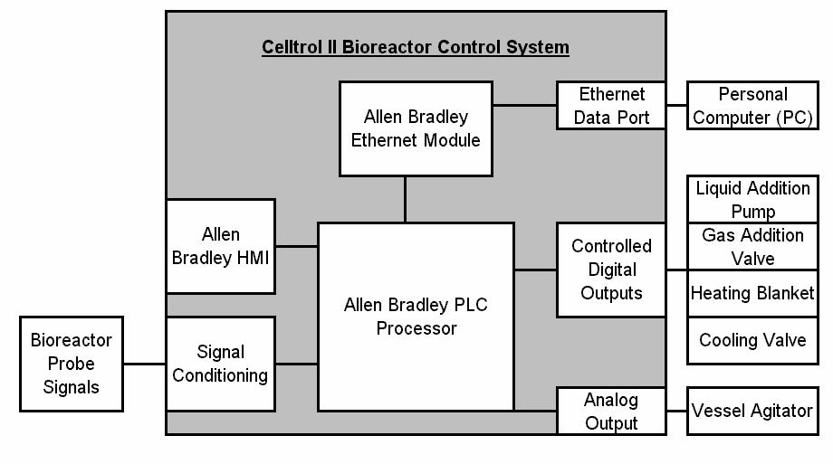 1) Introduction 1.1) Scope of Document The purpose of this document is to provide operational instructions for the Programmable Logic Controller (PLC) based CellTrol II Bioreactor Control System.