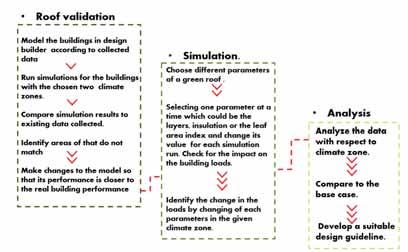 4.1. Green roof model validation Since, the research focuses on green roof modeling, a DOE2 model of office building is considered.