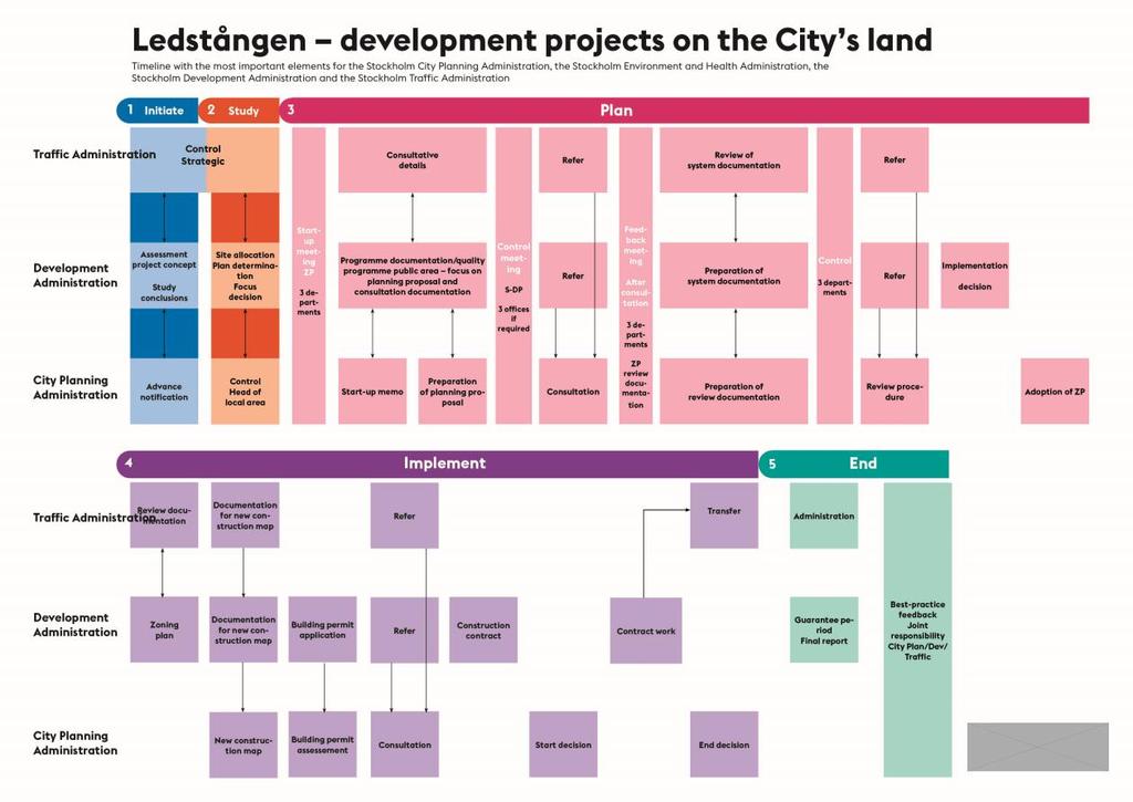 Prerequisites for integrated energy planning In the City of Stockholm s organisational structure, the various administrations and their respective committees are divided clearly at administrative and
