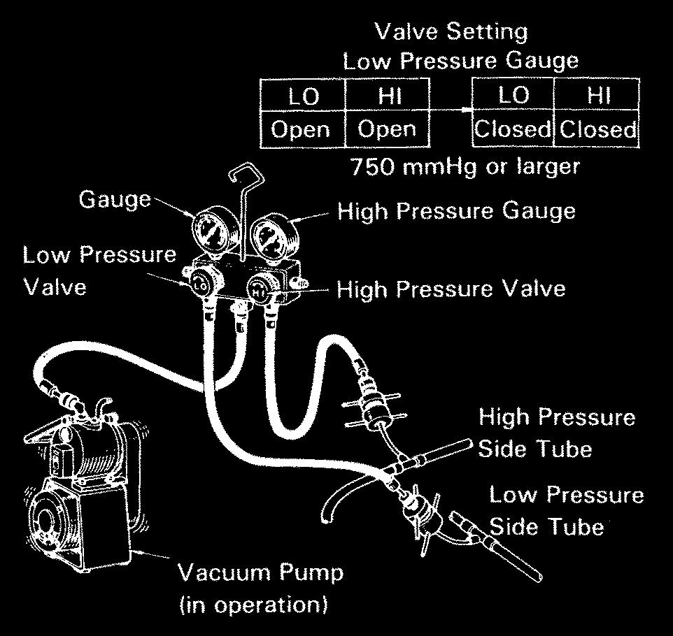 (4) Connect the charging hose (green) at the center of the gauge manifold to the vacuum pump. B. Evacuation (1) Open the high pressure valve (HI) and the low pressure valve (LO) of the gauge manifold.