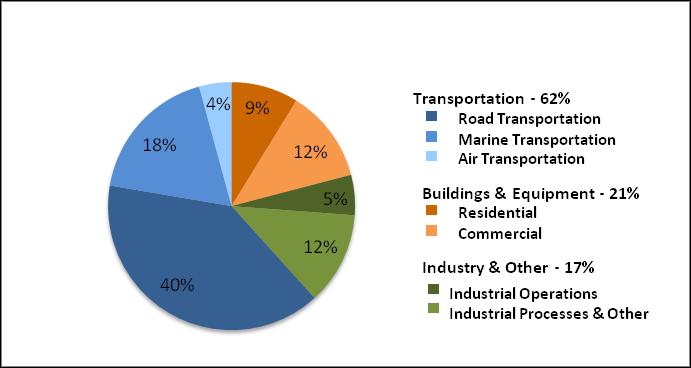 Reduce Greenhouse Gas (GhG) Emissions from Private Vehicle Travel and Traffic Congestion To meet its goals for GhG reduction, the City of Seattle needs to create an environment that will promote